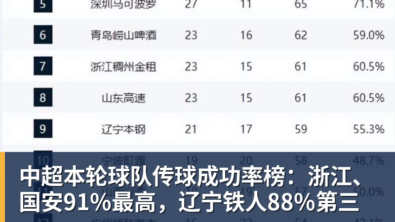 万搏官网中超本轮球队传球成功率榜：浙江、国安91%最高，辽宁铁人88%第三
